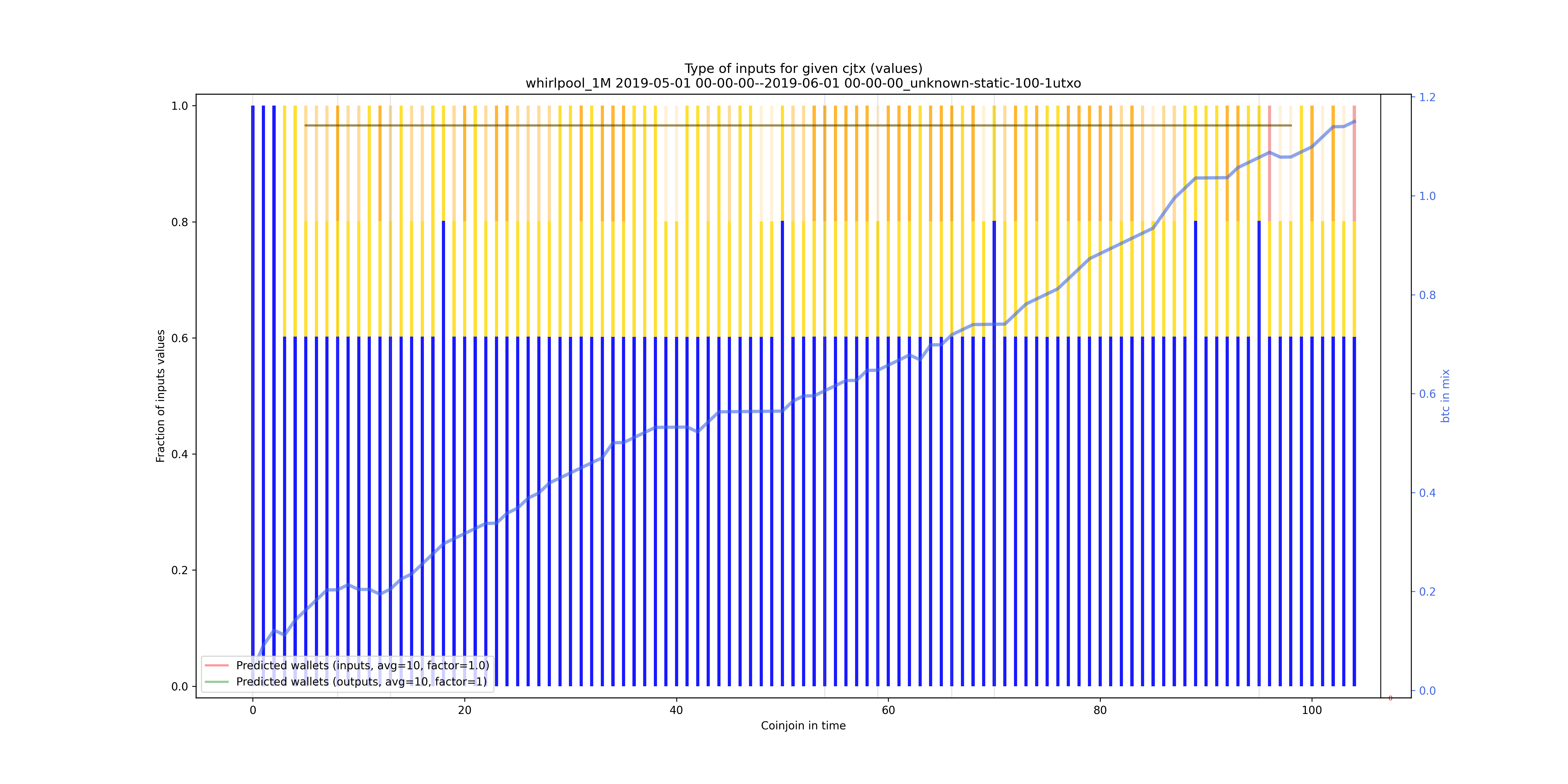 /whirlpool_1M/2019-05-01 00-00-00--2019-06-01 00-00-00_unknown-static-100-1utxo/whirlpool_1M_input_types_values_norm.png